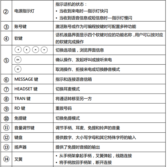 呼叫中心常用IP話機(jī)按鍵功能介紹