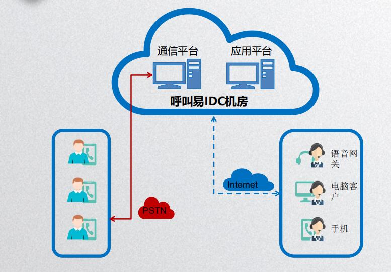 呼叫易滿意度評價系統(tǒng)