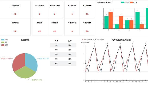 呼叫中心報表統(tǒng)計