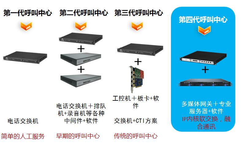 呼叫中心系統(tǒng)發(fā)展歷程