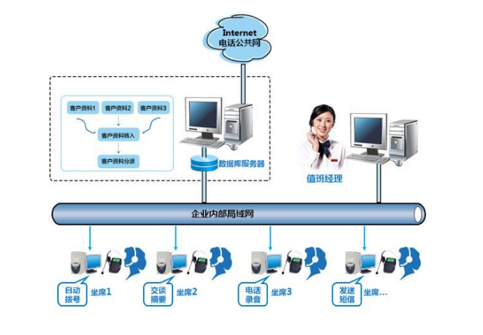 呼叫中心電話系統(tǒng)