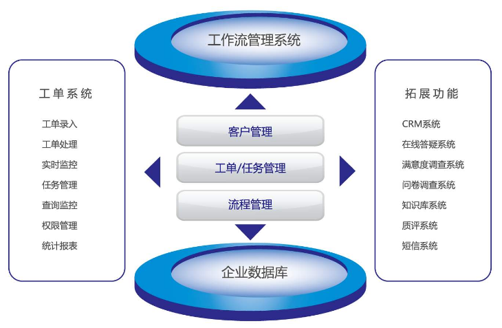 呼叫中心工單系統(tǒng)