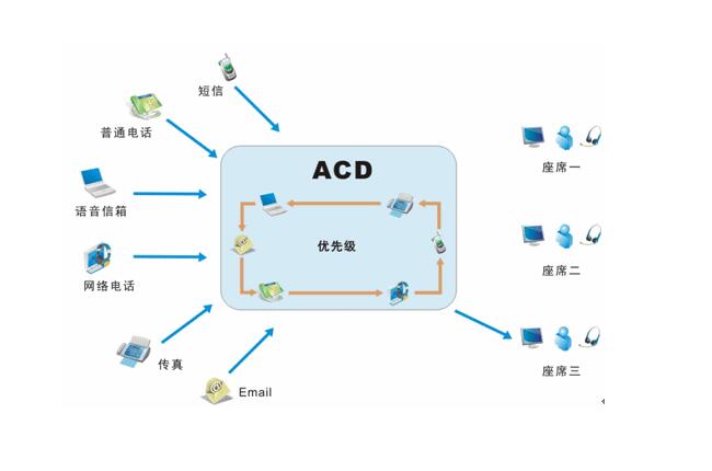 呼叫中心智能排隊系統(tǒng)