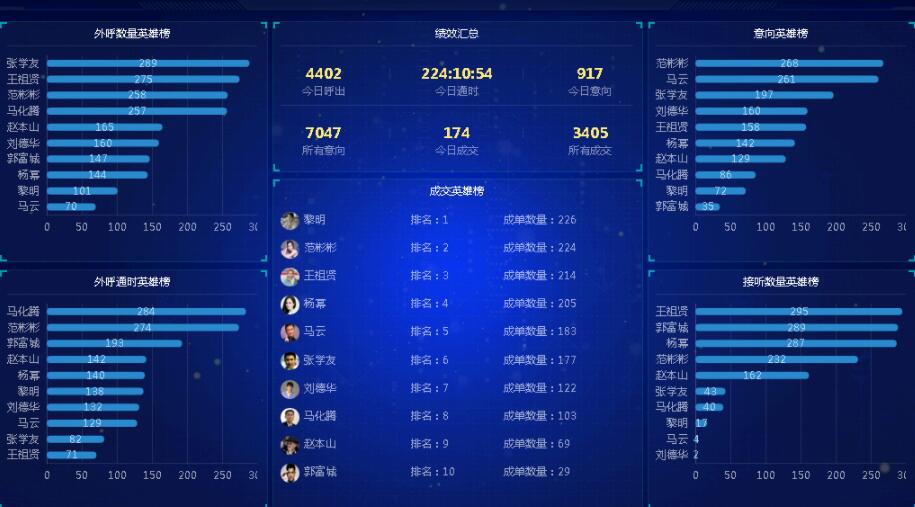 呼叫中心系統(tǒng)大屏統(tǒng)計