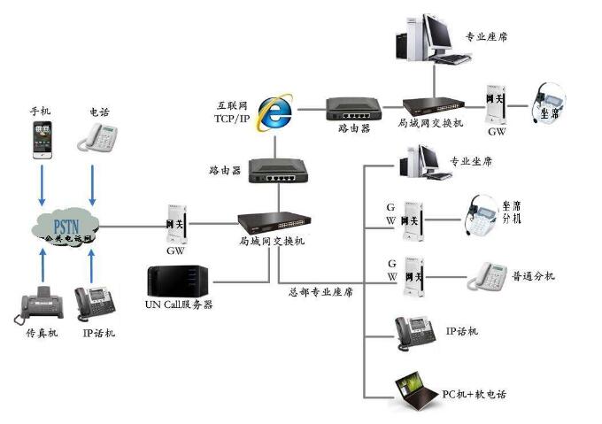呼叫中心系統(tǒng)