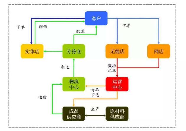 消費(fèi)服務(wù)網(wǎng)流程