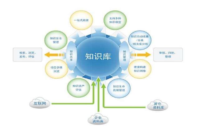呼叫中心系統(tǒng)知識(shí)庫(kù)功能