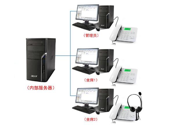 呼叫中心電話錄音