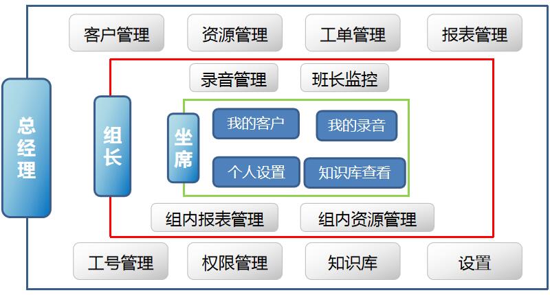 呼叫中心系統(tǒng)權限管理