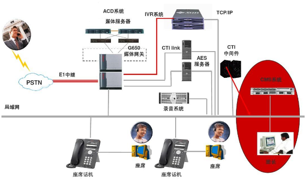呼叫中心系統(tǒng)功能