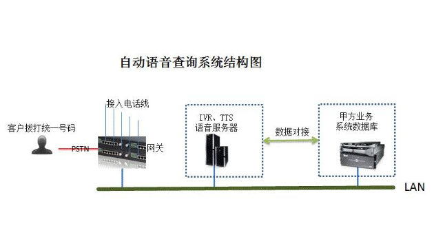 呼叫中心自動語音查詢