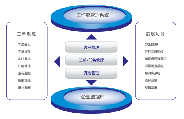 工單管理功能