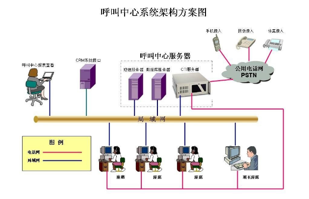 呼叫中心系統(tǒng)架構(gòu)