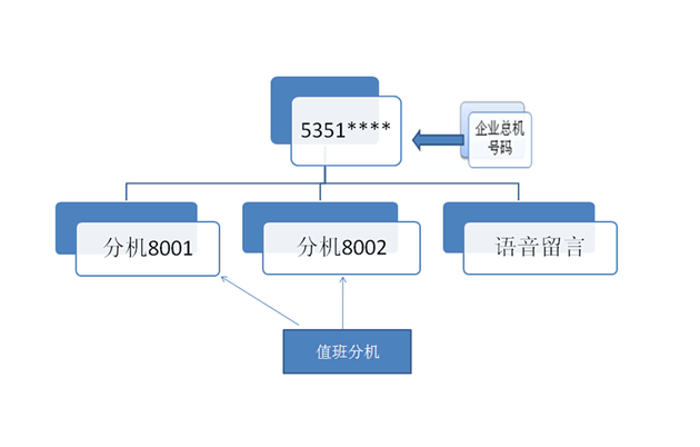 IVR語音導(dǎo)航