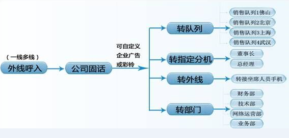 IVR語(yǔ)音導(dǎo)航功能
