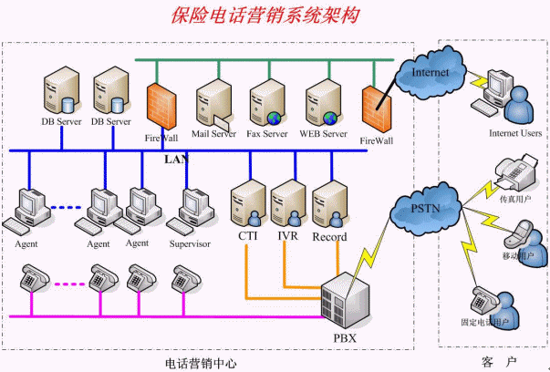 營(yíng)銷型電話呼叫系統(tǒng)